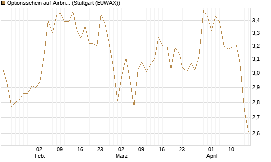 Optionsschein auf Airbnb [Goldman Sachs Bank Europe SE] Chart