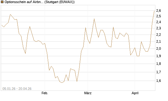 Optionsschein auf Airbnb [Goldman Sachs Bank Europe SE] Chart