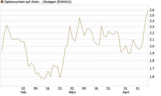 Optionsschein auf Airbnb [Goldman Sachs Bank Europe SE] Chart