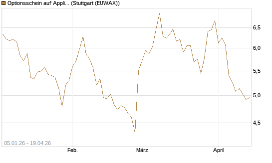 Optionsschein auf Applied Materials [Goldman Sachs Bank Europe SE] Chart