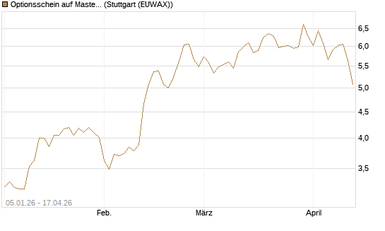 Optionsschein auf Mastercard [Goldman Sachs Bank Europe SE] Chart