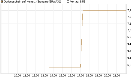 Optionsschein auf Home Depot [Goldman Sachs Bank Europe SE] Chart