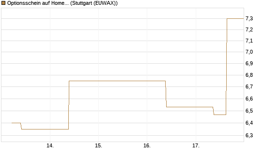 Optionsschein auf Home Depot [Goldman Sachs Bank Europe SE] Chart