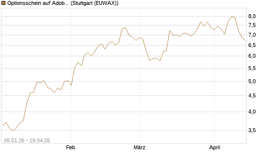 Optionsschein auf Adobe [Goldman Sachs Bank Europe SE] Chart