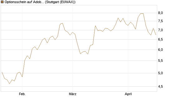 Optionsschein auf Adobe [Goldman Sachs Bank Europe SE] Chart