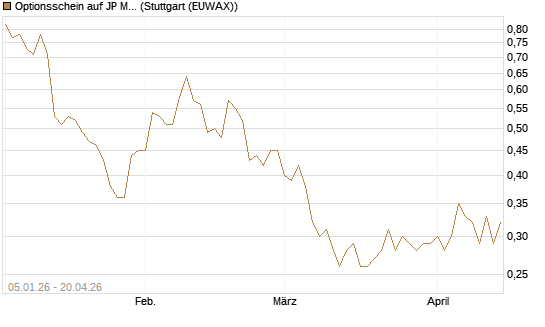 Optionsschein auf JP Morgan Chase [Goldman Sachs Bank Europe SE] Chart