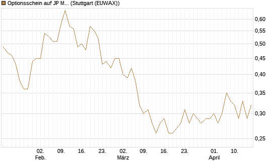 Optionsschein auf JP Morgan Chase [Goldman Sachs Bank Europe SE] Chart