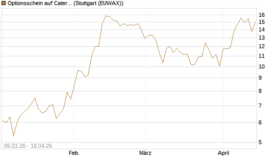 Optionsschein auf Caterpillar [Goldman Sachs Bank Europe SE] Chart