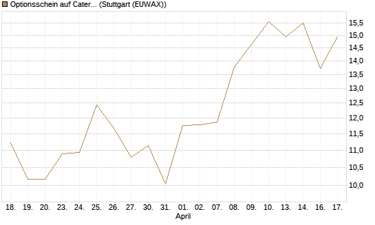 Optionsschein auf Caterpillar [Goldman Sachs Bank Europe SE] Chart
