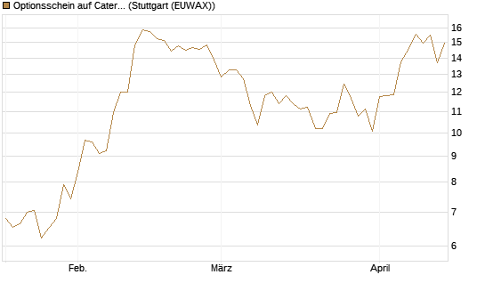 Optionsschein auf Caterpillar [Goldman Sachs Bank Europe SE] Chart