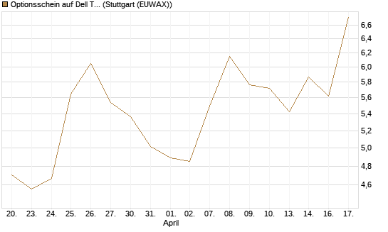 Optionsschein auf Dell Technologies [Goldman Sachs Bank Europe SE] Chart