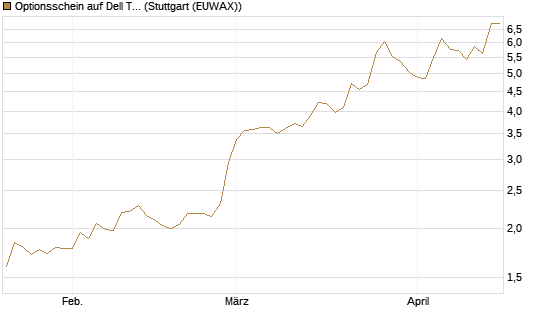 Optionsschein auf Dell Technologies [Goldman Sachs Bank Europe SE] Chart