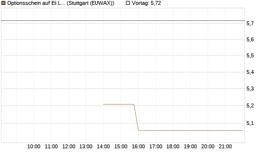 Optionsschein auf Eli Lilly [Goldman Sachs Bank Europe SE] Chart