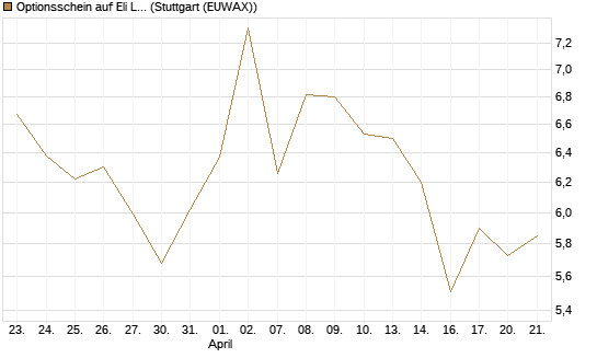 Optionsschein auf Eli Lilly [Goldman Sachs Bank Europe SE] Chart
