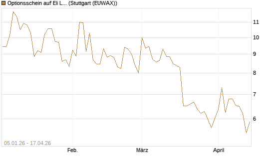 Optionsschein auf Eli Lilly [Goldman Sachs Bank Europe SE] Chart