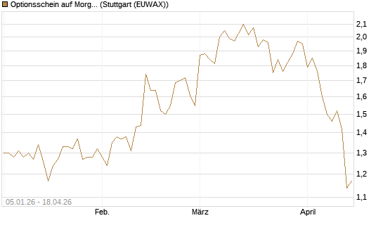 Optionsschein auf Morgan Stanley [Goldman Sachs Bank Europe SE] Chart
