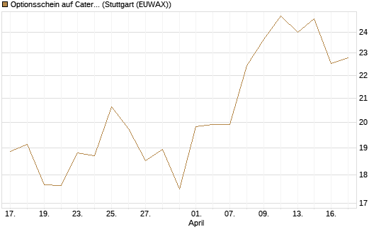 Optionsschein auf Caterpillar [Goldman Sachs Bank Europe SE] Chart