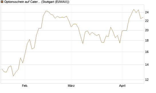 Optionsschein auf Caterpillar [Goldman Sachs Bank Europe SE] Chart