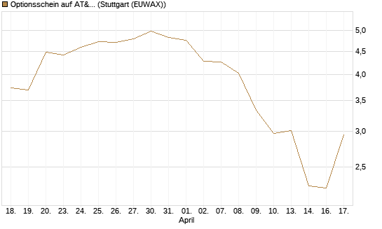 Optionsschein auf AT&T [Goldman Sachs Bank Europe SE] Chart