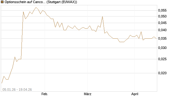 Optionsschein auf Cancom [Goldman Sachs Bank Europe SE] Chart