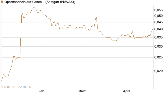 Optionsschein auf Cancom [Goldman Sachs Bank Europe SE] Chart