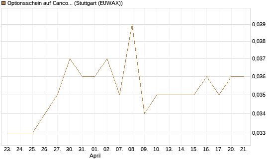 Optionsschein auf Cancom [Goldman Sachs Bank Europe SE] Chart