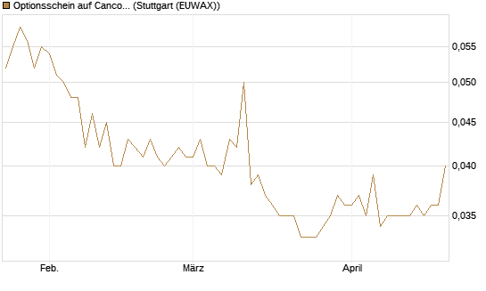 Optionsschein auf Cancom [Goldman Sachs Bank Europe SE] Chart