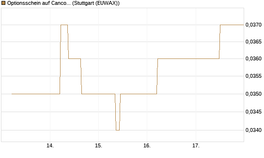 Optionsschein auf Cancom [Goldman Sachs Bank Europe SE] Chart