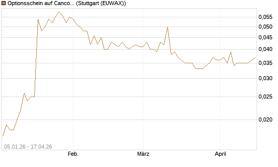 Optionsschein auf Cancom [Goldman Sachs Bank Europe SE] Chart