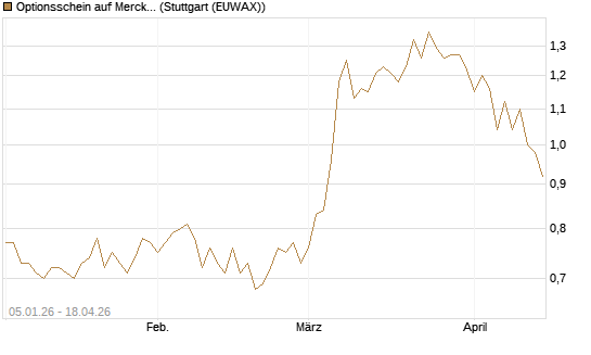 Optionsschein auf Merck KGaA [Goldman Sachs Bank Europe SE] Chart