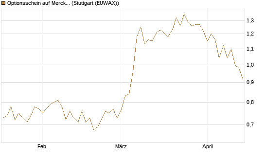 Optionsschein auf Merck KGaA [Goldman Sachs Bank Europe SE] Chart
