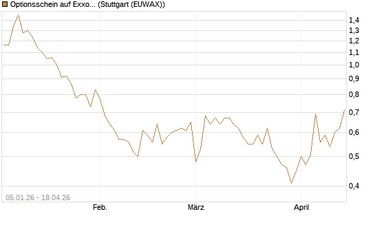 Optionsschein auf Exxon Mobil [Goldman Sachs Bank Europe SE] Chart