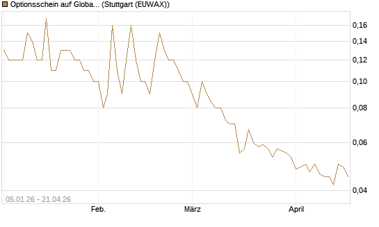 Optionsschein auf Global Payments [Goldman Sachs Bank Europe SE] Chart