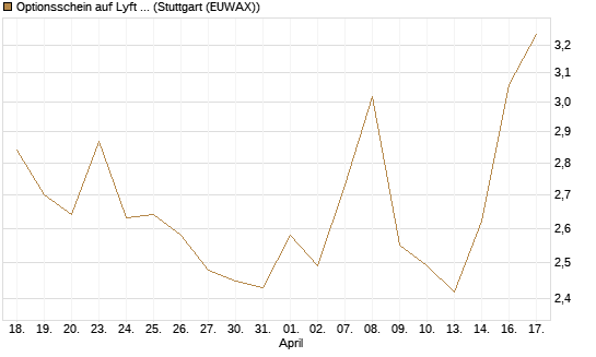 Optionsschein auf Lyft A  [Goldman Sachs Bank Europe SE] Chart