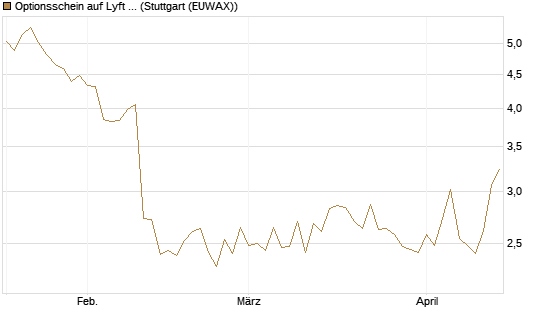 Optionsschein auf Lyft A  [Goldman Sachs Bank Europe SE] Chart