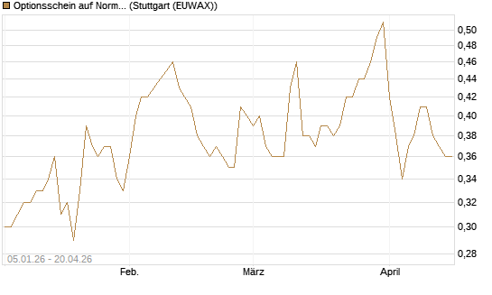 Optionsschein auf Norma Group [Goldman Sachs Bank Europe SE] Chart