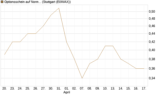 Optionsschein auf Norma Group [Goldman Sachs Bank Europe SE] Chart