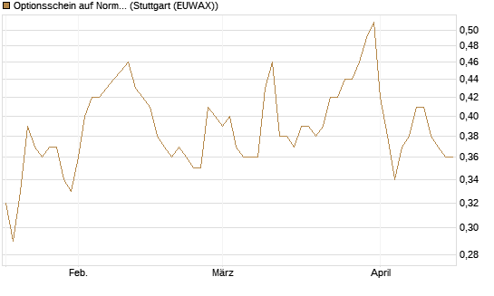 Optionsschein auf Norma Group [Goldman Sachs Bank Europe SE] Chart