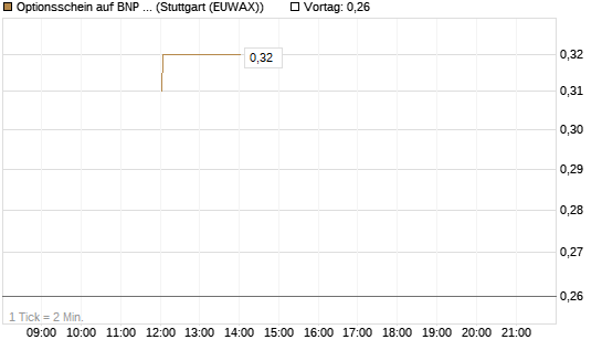 Optionsschein auf BNP Paribas [Goldman Sachs Bank Europe SE] Chart