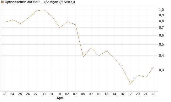Optionsschein auf BNP Paribas [Goldman Sachs Bank Europe SE] Chart