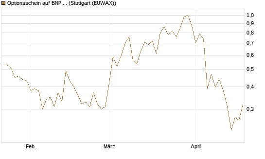 Optionsschein auf BNP Paribas [Goldman Sachs Bank Europe SE] Chart