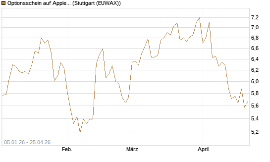 Optionsschein auf Apple [Goldman Sachs Bank Europe SE] Chart