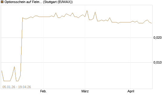 Optionsschein auf Fielmann Group [Goldman Sachs Bank Europe SE] Chart