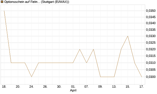 Optionsschein auf Fielmann Group [Goldman Sachs Bank Europe SE] Chart