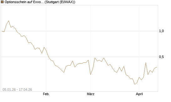 Optionsschein auf Exxon Mobil [Goldman Sachs Bank Europe SE] Chart