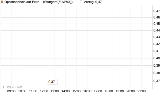 Optionsschein auf Exxon Mobil [Goldman Sachs Bank Europe SE] Chart
