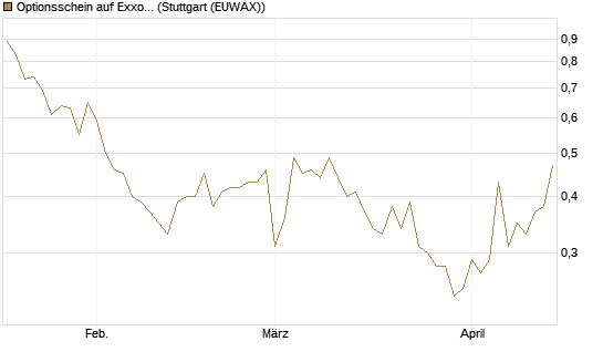 Optionsschein auf Exxon Mobil [Goldman Sachs Bank Europe SE] Chart