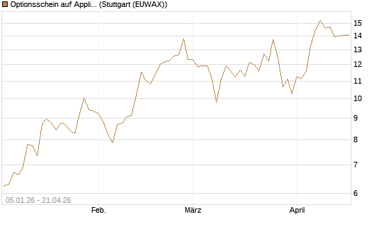 Optionsschein auf Applied Materials [Goldman Sachs Bank Europe SE] Chart