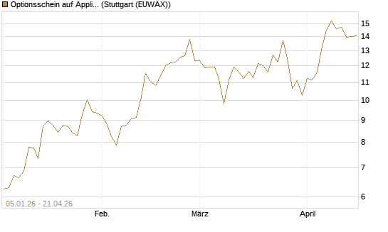 Optionsschein auf Applied Materials [Goldman Sachs Bank Europe SE] Chart
