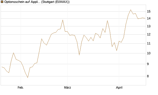 Optionsschein auf Applied Materials [Goldman Sachs Bank Europe SE] Chart